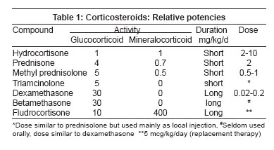 Topical corticosteroids potency table